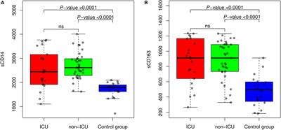 Increased Serum Levels of sCD14 and sCD163 Indicate a Preponderant Role for Monocytes in COVID-19 Immunopathology